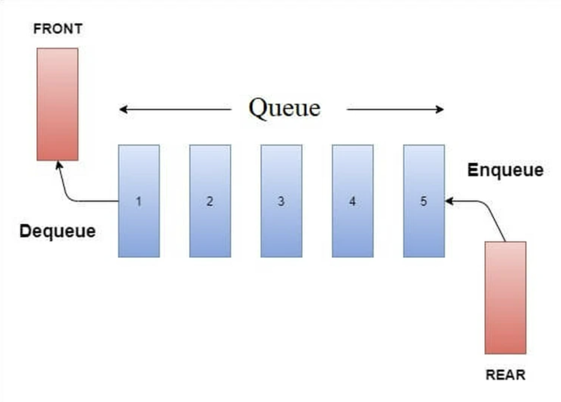 Imagen de ejemplo de una estructura tipo cola
